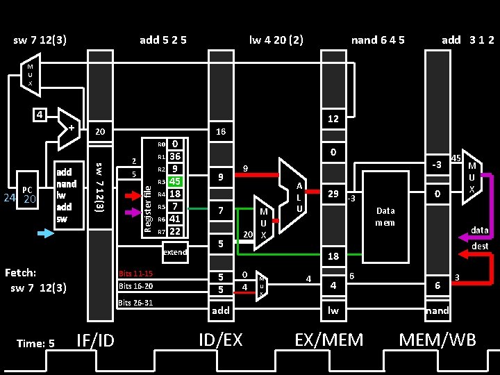 sw 7 12(3) add 5 2 5 lw 4 20 (2) nand 6 4