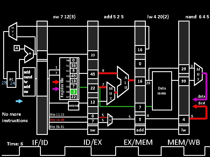 sw 7 12(3) add 5 2 5 lw 4 20(2) nand 6 4 5 sw 7 12(3) add 5 2 5 lw 4 20(2) nand 6 4 5