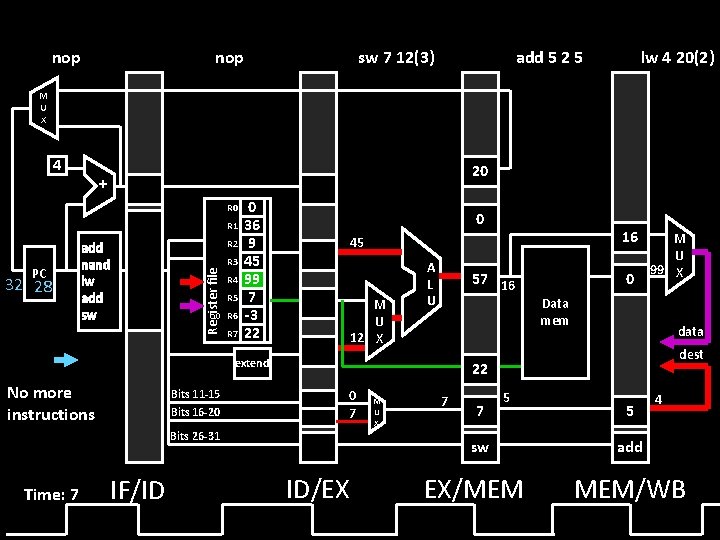 nop sw 7 12(3) add 5 2 5 lw 4 20(2) M U X nop sw 7 12(3) add 5 2 5 lw 4 20(2) M U X