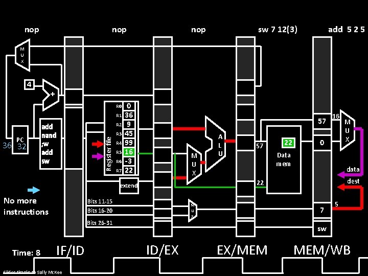 nop nop sw 7 12(3) add 5 2 5 M U X 4 +