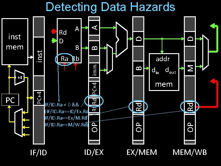 IF/ID ID/EX D M B addr din dout EX/MEM Rd OP Rd mem OP