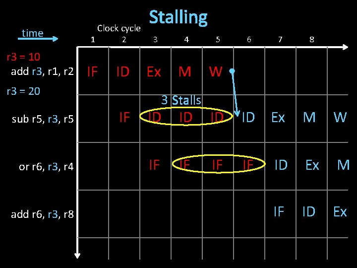 time r 3 = 10 add r 3, r 1, r 2 1 Clock