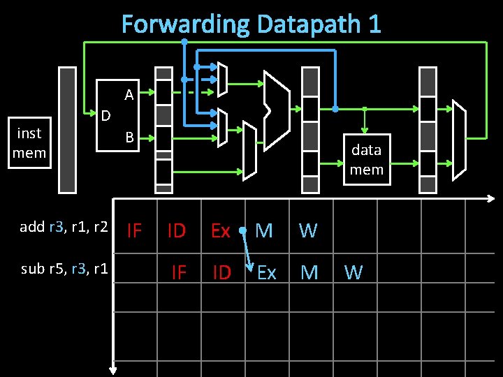 Forwarding Datapath 1 A inst mem D add r 3, r 1, r 2