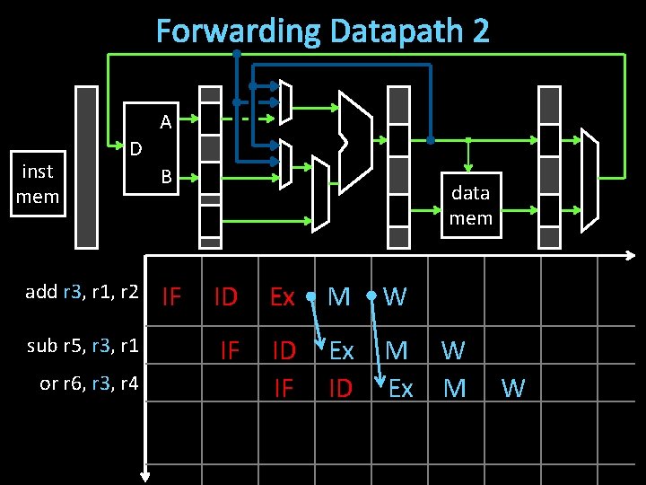 Forwarding Datapath 2 A inst mem D add r 3, r 1, r 2