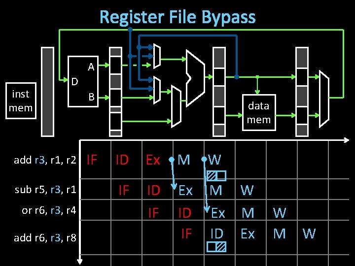 Register File Bypass A inst mem D add r 3, r 1, r 2