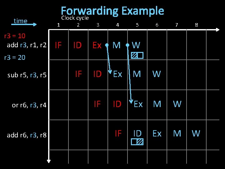 time r 3 = 10 add r 3, r 1, r 2 1 Forwarding