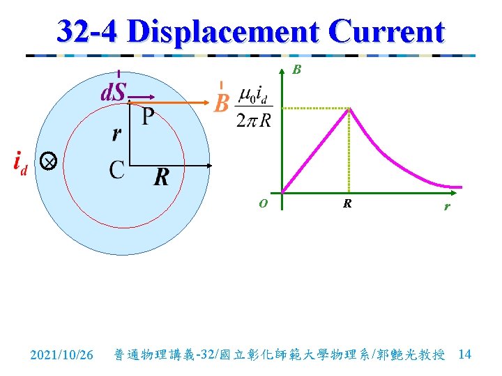 32 -4 Displacement Current B O 2021/10/26 R r 普通物理講義-32/國立彰化師範大學物理系/郭艷光教授 14 