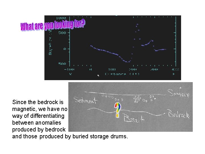 Since the bedrock is magnetic, we have no way of differentiating between anomalies produced