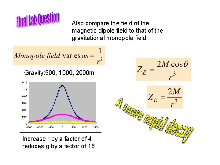 Also compare the field of the magnetic dipole field to that of the gravitational