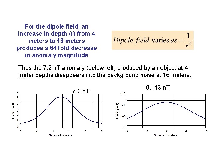 For the dipole field, an increase in depth (r) from 4 meters to 16