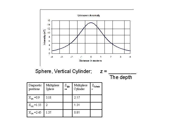 Sphere, Vertical Cylinder; Diagnostic positions Multipliers Sphere ZSph X 3/4 =0. 9 3. 18