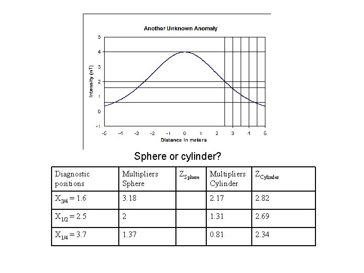 Sphere or cylinder? Diagnostic positions Multipliers Sphere X 3/4 = 1. 6 ZSphere Multipliers