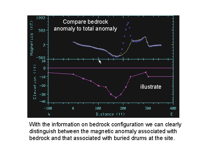 Compare bedrock anomaly to total anomaly illustrate With the information on bedrock configuration we