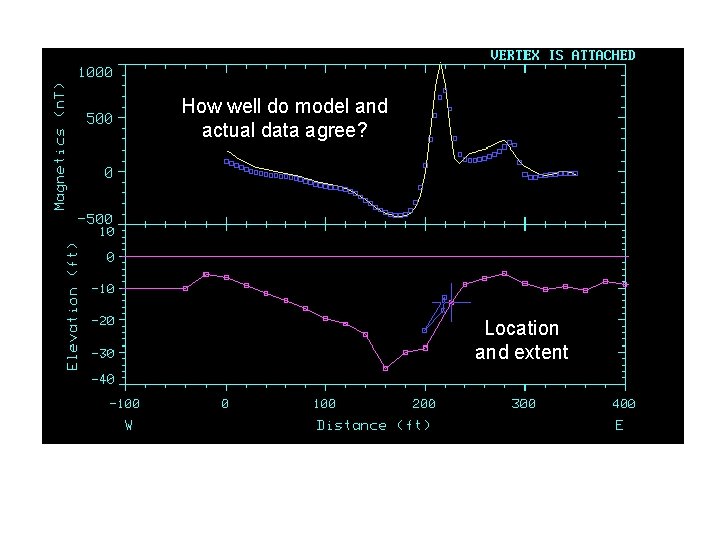 How well do model and actual data agree? Location and extent 