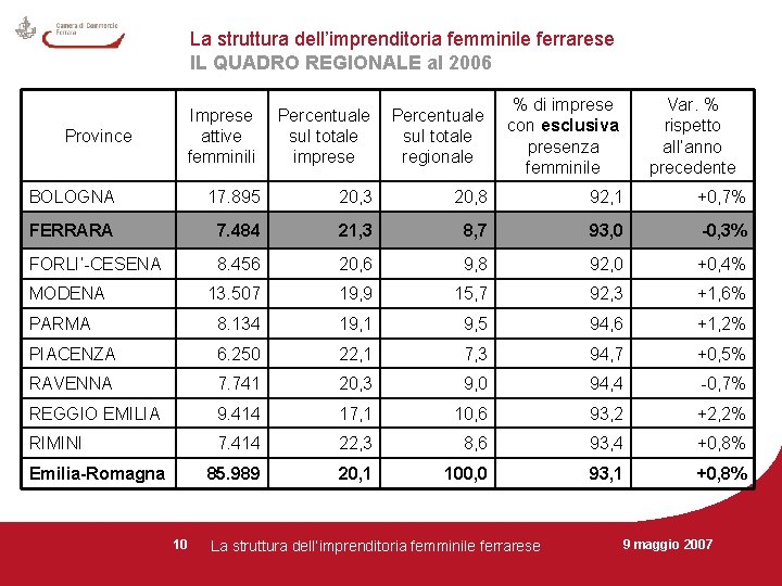 La struttura dell’imprenditoria femminile ferrarese IL QUADRO REGIONALE al 2006 Imprese attive femminili Percentuale