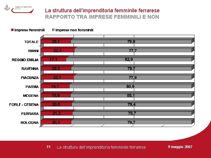 La struttura dell’imprenditoria femminile ferrarese RAPPORTO TRA IMPRESE FEMMINILI E NON 11 La struttura