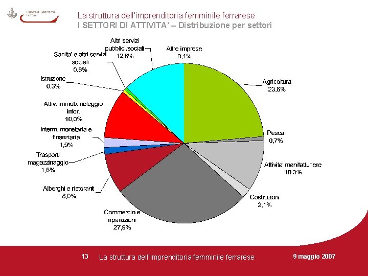 La struttura dell’imprenditoria femminile ferrarese I SETTORI DI ATTIVITA’ – Distribuzione per settori 13