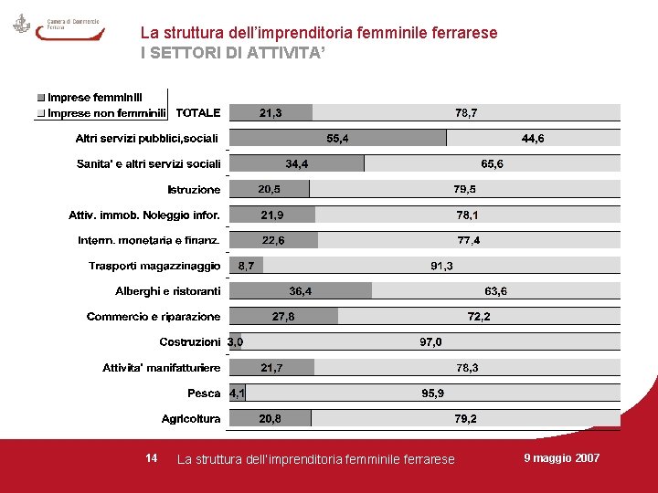 La struttura dell’imprenditoria femminile ferrarese I SETTORI DI ATTIVITA’ 14 La struttura dell’imprenditoria femminile