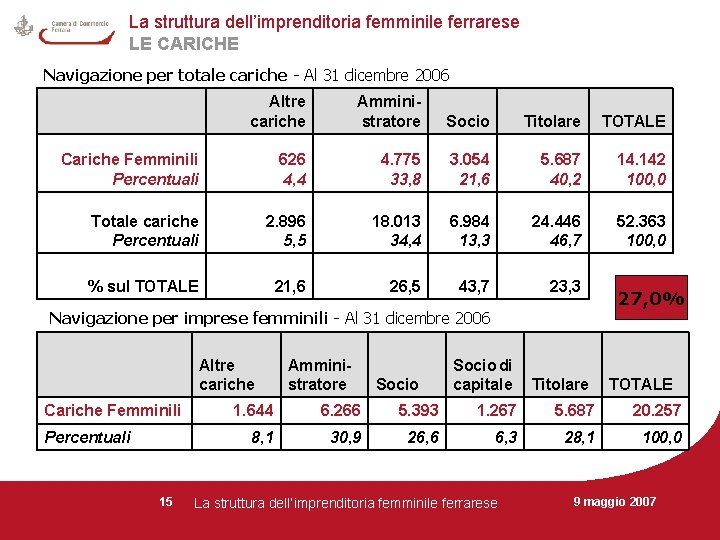 La struttura dell’imprenditoria femminile ferrarese LE CARICHE Navigazione per totale cariche - Al 31