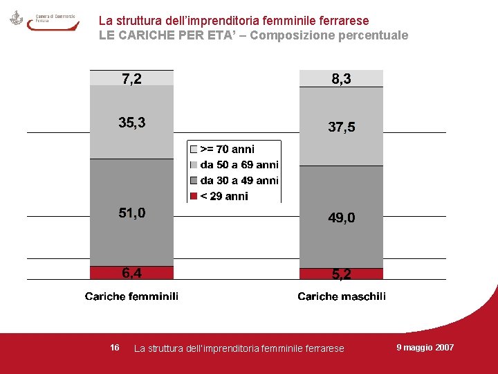 La struttura dell’imprenditoria femminile ferrarese LE CARICHE PER ETA’ – Composizione percentuale 16 La