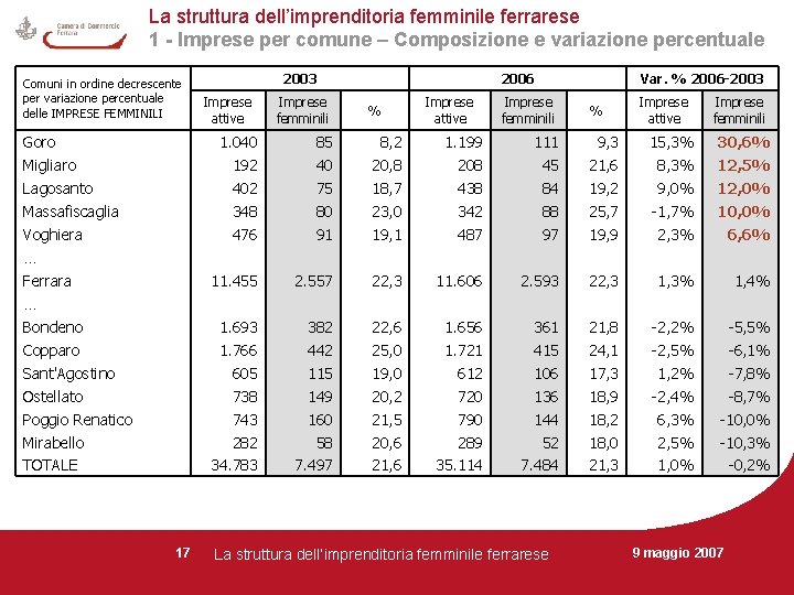 La struttura dell’imprenditoria femminile ferrarese 1 - Imprese per comune – Composizione e variazione