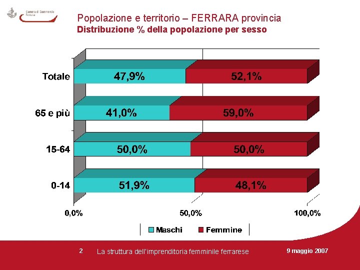 Popolazione e territorio – FERRARA provincia Distribuzione % della popolazione per sesso 2 La