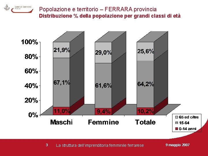 Popolazione e territorio – FERRARA provincia Distribuzione % della popolazione per grandi classi di