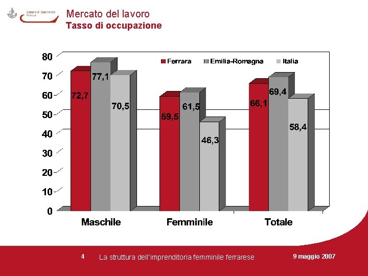 Mercato del lavoro Tasso di occupazione 4 La struttura dell’imprenditoria femminile ferrarese 9 maggio