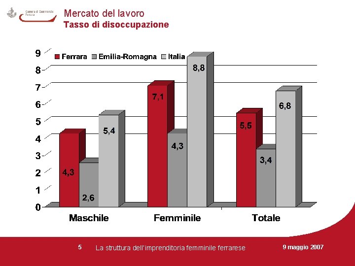 Mercato del lavoro Tasso di disoccupazione 5 La struttura dell’imprenditoria femminile ferrarese 9 maggio