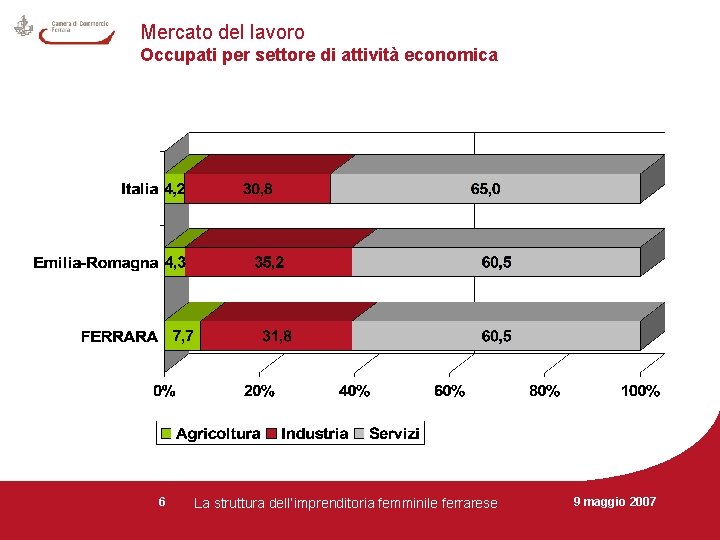 Mercato del lavoro Occupati per settore di attività economica 6 La struttura dell’imprenditoria femminile