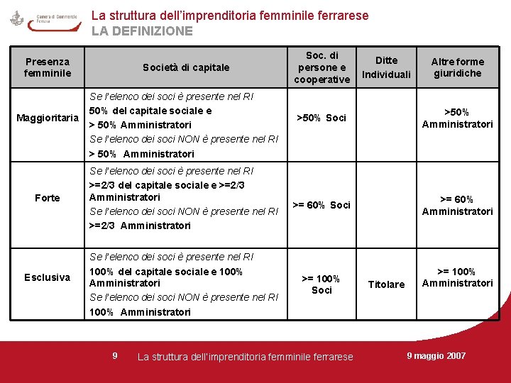 La struttura dell’imprenditoria femminile ferrarese LA DEFINIZIONE Presenza femminile Maggioritaria Forte Esclusiva Società di