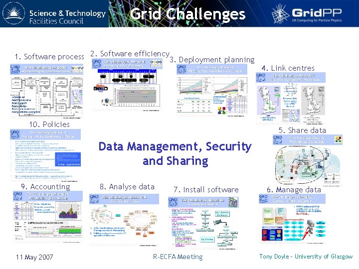 Grid Challenges 1. Software process 2. Software efficiency 3. Deployment planning 10. Policies 4.