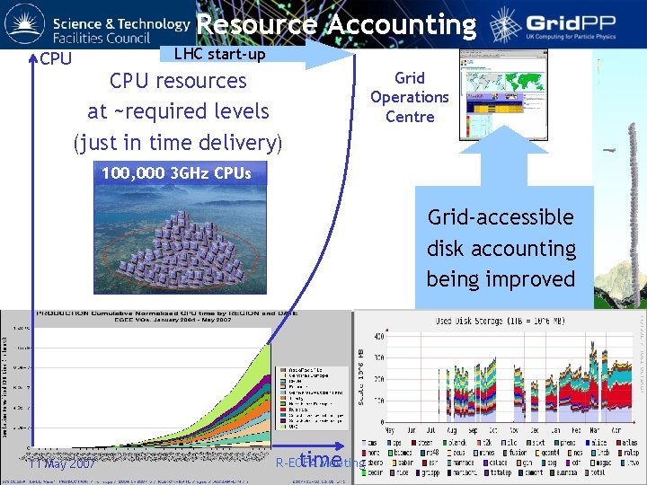 Resource Accounting CPU LHC start-up CPU resources at ~required levels (just in time delivery)