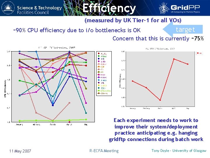 Efficiency (measured by UK Tier-1 for all VOs) target ~90% CPU efficiency due to