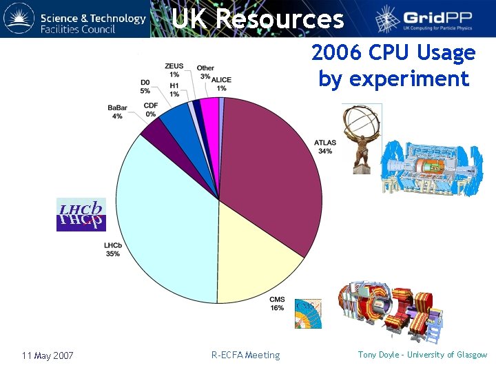 UK Resources 2006 CPU Usage by experiment 11 May 2007 R-ECFA Meeting Tony Doyle