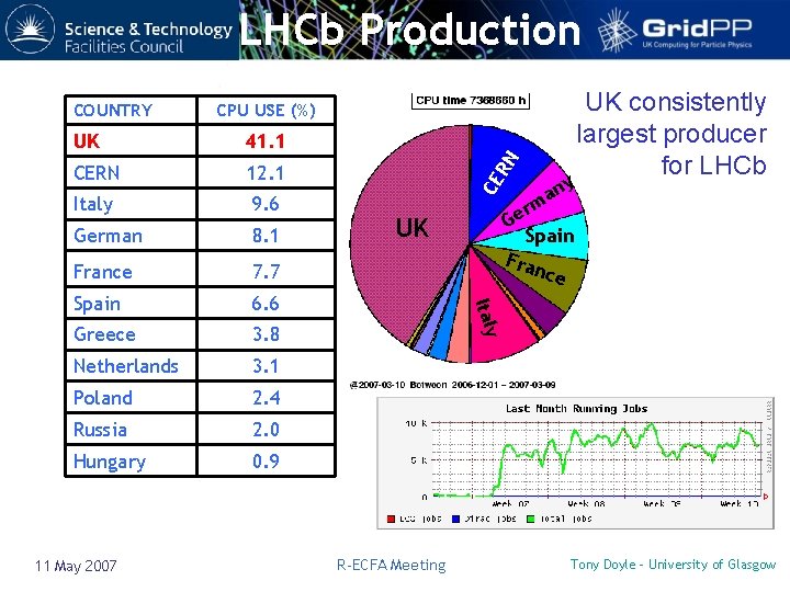 LHCb Production 41. 1 CERN 12. 1 Italy 9. 6 German 8. 1 France