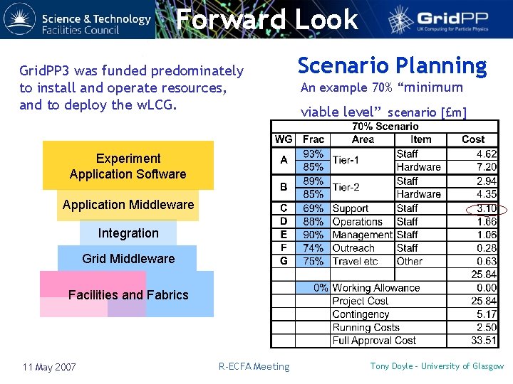 Forward Look Grid. PP 3 was funded predominately to install and operate resources, and