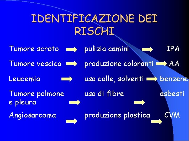 IDENTIFICAZIONE DEI RISCHI Tumore scroto pulizia camini IPA Tumore vescica produzione coloranti AA Leucemia