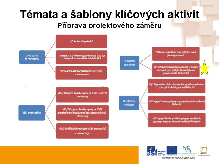 Témata a šablony klíčových aktivit Příprava projektového záměru 