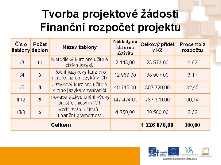 Tvorba projektové žádosti Finanční rozpočet projektu Číslo Počet šablony šablon II/3 11 II/4 3