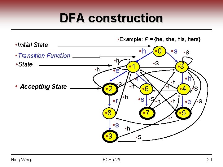 DFA construction • Example: P = {he, she, his, hers} • Initial State •