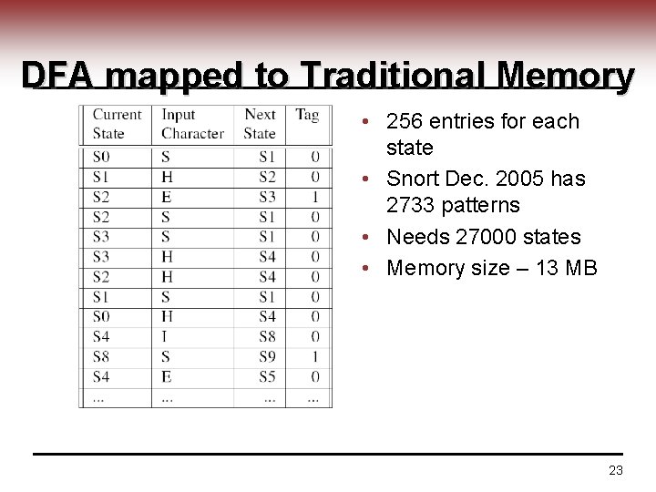 DFA mapped to Traditional Memory • 256 entries for each state • Snort Dec.
