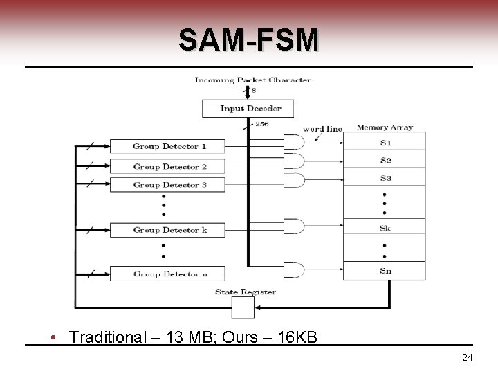 SAM-FSM • Traditional – 13 MB; Ours – 16 KB 24 
