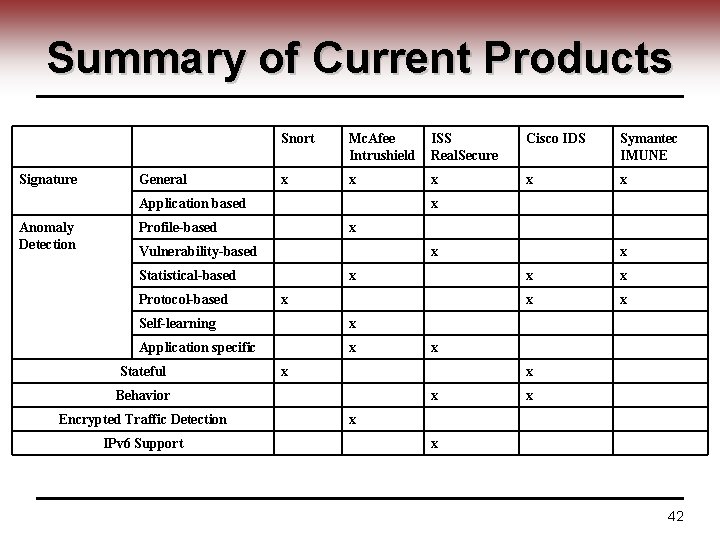 Summary of Current Products Signature General Snort Mc. Afee Intrushield ISS Real. Secure Cisco