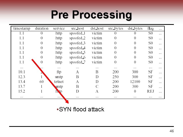 Pre Processing • SYN flood attack 46 