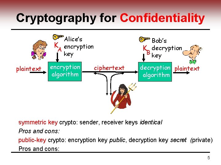 Cryptography for Confidentiality Alice’s K encryption A key plaintext encryption algorithm Bob’s K decryption