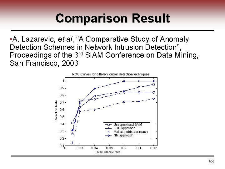 Comparison Result • A. Lazarevic, et al, “A Comparative Study of Anomaly Detection Schemes