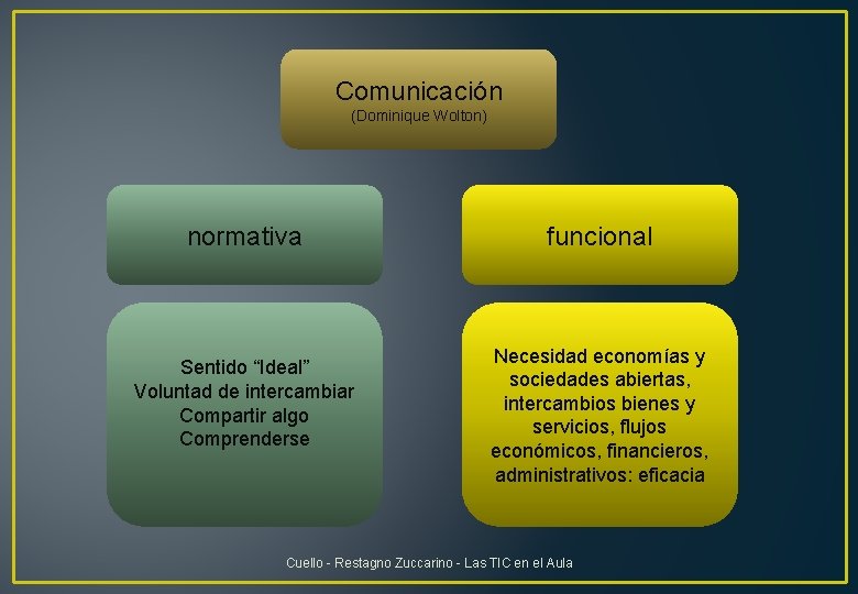 Comunicación (Dominique Wolton) normativa Sentido “Ideal” Voluntad de intercambiar Compartir algo Comprenderse funcional Necesidad