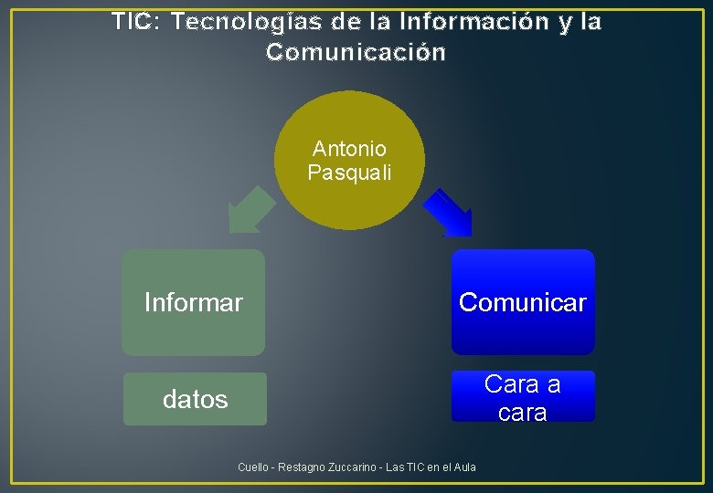 TIC: Tecnologías de la Información y la Comunicación Antonio Pasquali Informar Comunicar datos Cara