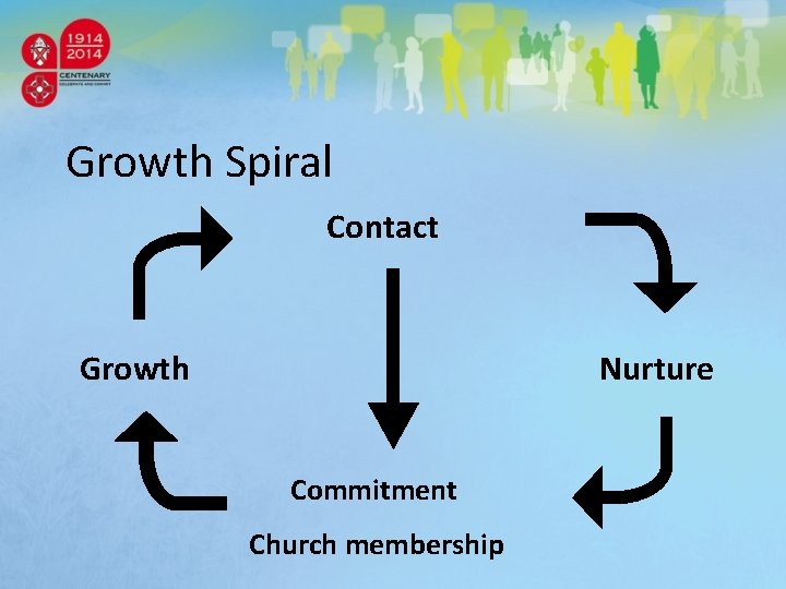 Growth Spiral Contact Growth Nurture Commitment Church membership 